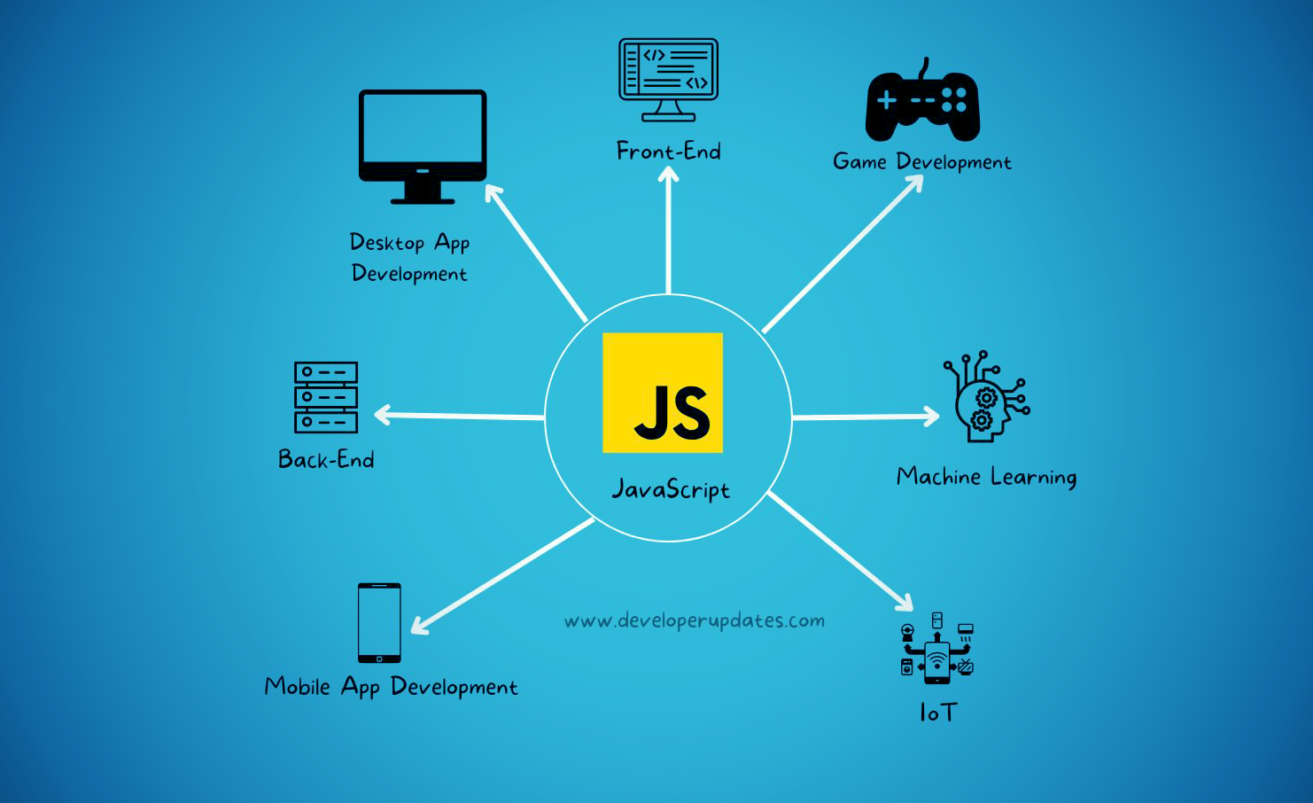 Javascript Development​