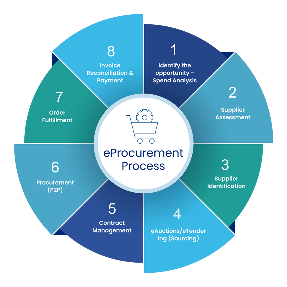 eProcurement-Process